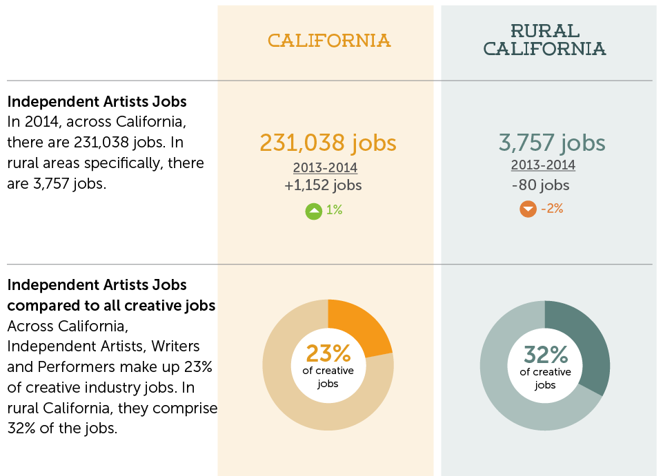 Displays a table comparing jobs with rural California. California had 231,038 of independent artist jobs while rural California had 3,757 jobs. 