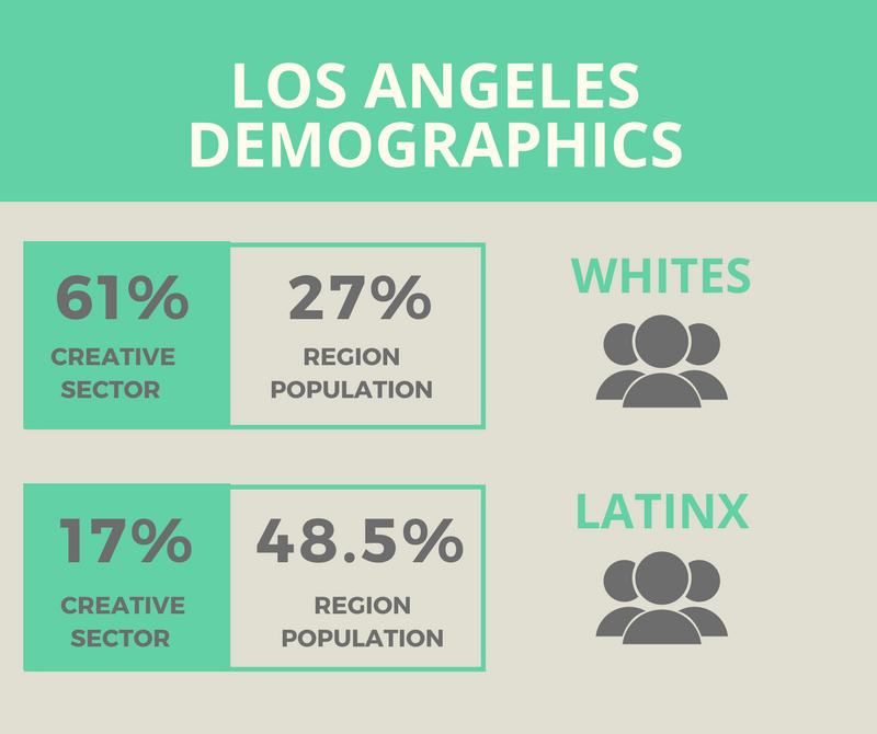 Shows an infographic with text that reads: 61% creative sector; 27% region population for whites; 17% of creative sector and 48.5% for LatinX.