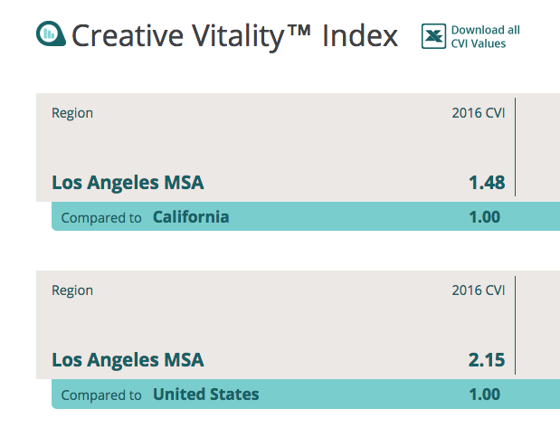 Screenshot of LosAngeles CVI Value compare to California and US. LA CVI Value compared to California is 1.48 and Los Angeles CVI value compare to the US is 2.15