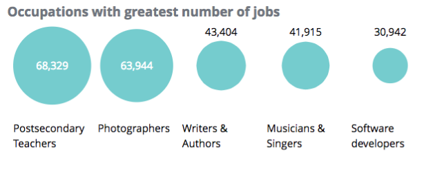 Screenshot shows circles that demonstrate the top occupations for LA including postsecondary teachers, photographers, writers & authors, musicians & singers, and software developers. 