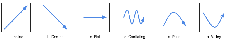 Chart with 6 options: a) an arrow pointing up showing an incline b) an arrow pointing down showing a decline c) an arrow pointing to the left showing a flat analysis d)arrow pointing up and down showing an oscillating trend a) an arrow pointing up then going down showing a peak and an arrow going down then moving up showing a valley. 