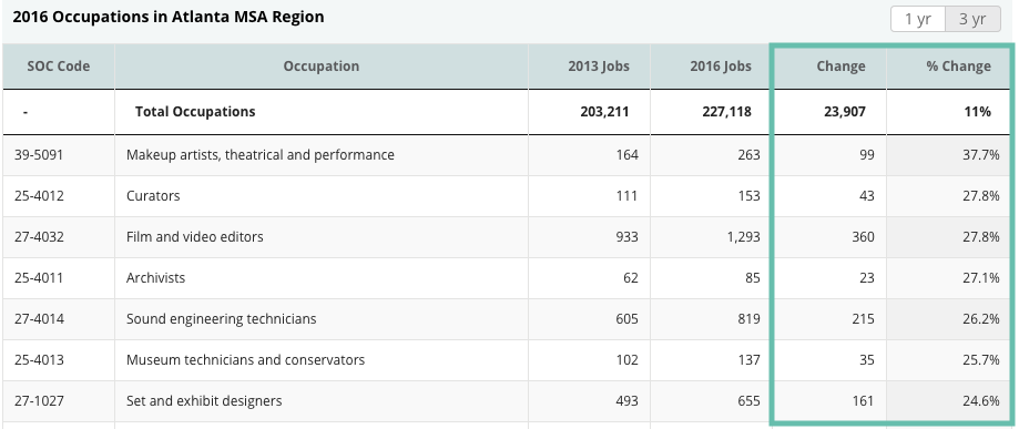 Screenshot of a table from CVSuite showcasing the percent change in specific occupations. 