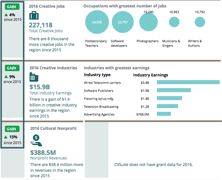 Screenshot of the CVSuite Snapshot Report highlighting the percent changes the report provides for occupations, industries and nonprofit revenues. This changes are compares to the previous year. 