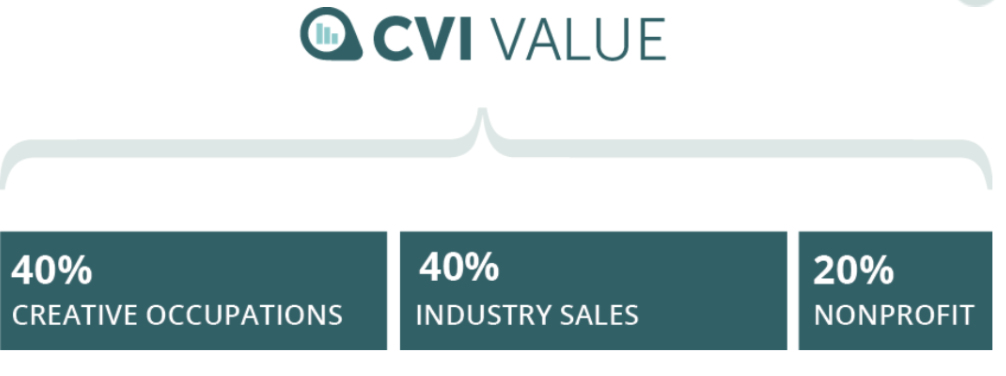 Creative Vitality Index