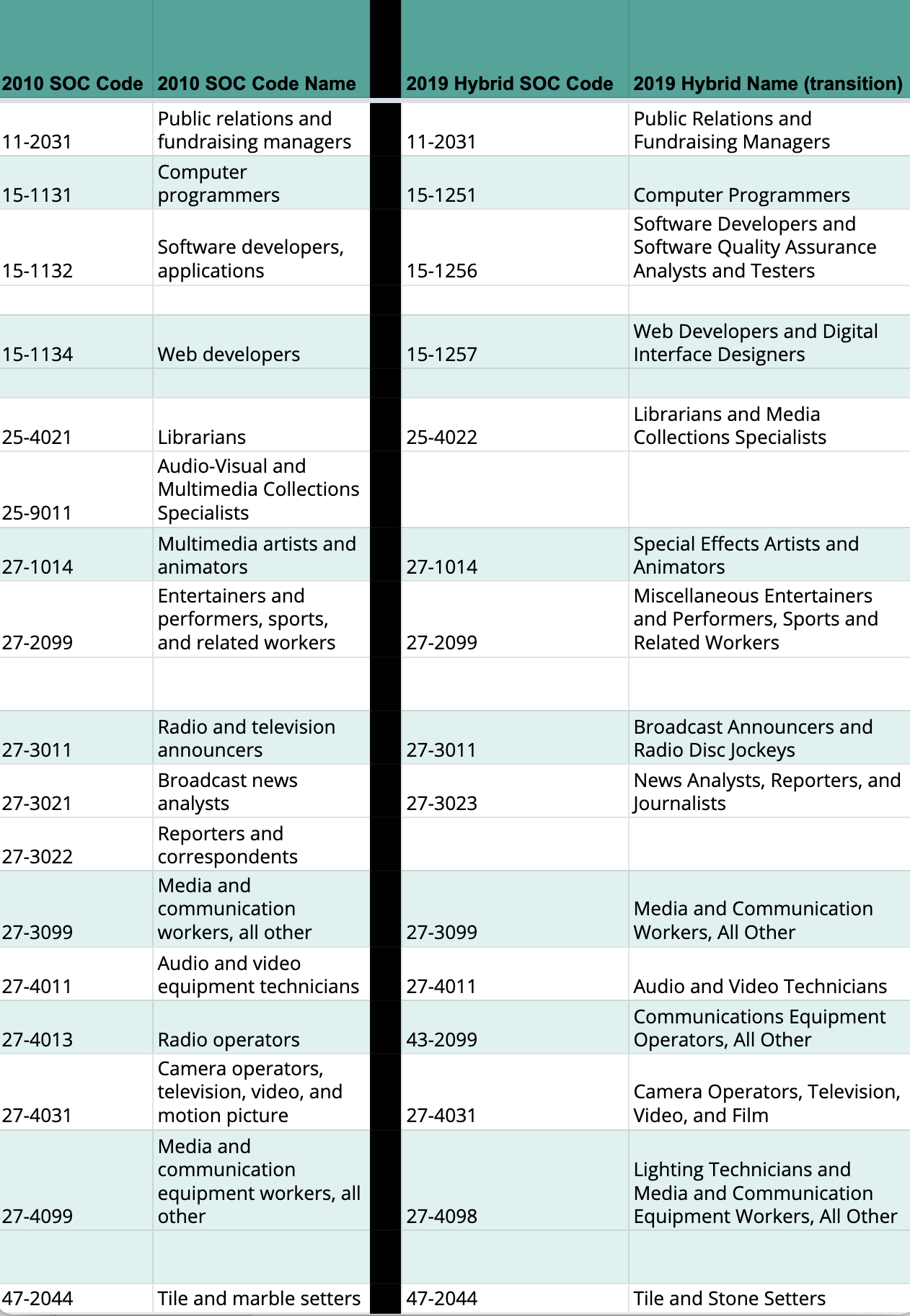 Data Version 2020.3 to 2021.3 SOC Codes