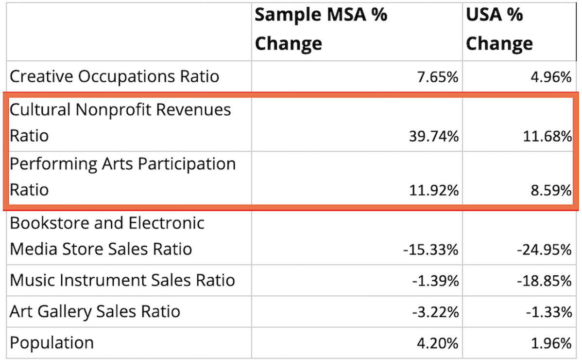 Comparing revenues table in the CVI